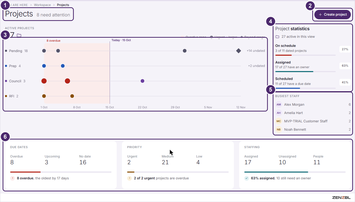 The top of the Projects screen with a timeline chart, statistics and three summary cards