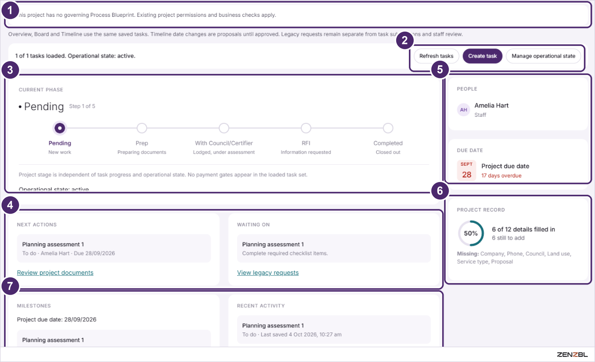 The Overview tab with the current phase, next actions, people, due date and project record