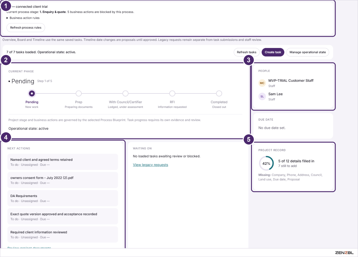 The Overview of a project on the DA workflow, at stage 1